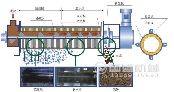 叠螺机工作原理 叠螺机工作原理