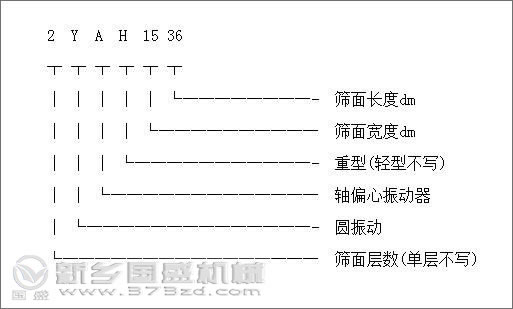 YA型圆振动筛组成结构 YA型圆振动筛组成结构